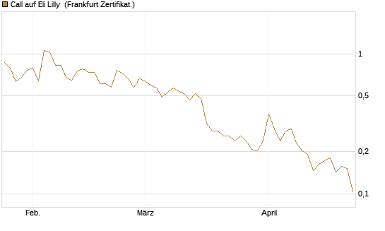 Call auf Eli Lilly [Vontobel] Chart