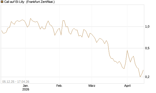 Call auf Eli Lilly [Vontobel] Chart