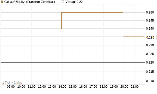 Call auf Eli Lilly [Vontobel] Chart