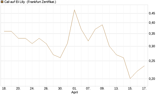 Call auf Eli Lilly [Vontobel] Chart