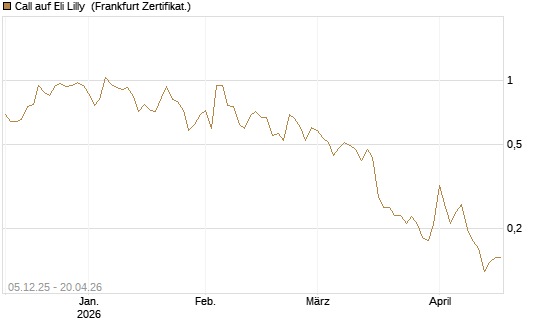 Call auf Eli Lilly [Vontobel] Chart