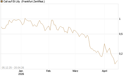 Call auf Eli Lilly [Vontobel] Chart