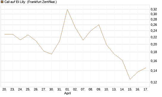 Call auf Eli Lilly [Vontobel] Chart