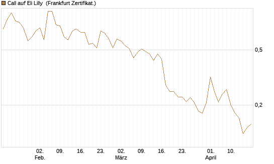 Call auf Eli Lilly [Vontobel] Chart