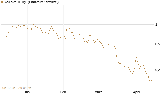 Call auf Eli Lilly [Vontobel] Chart