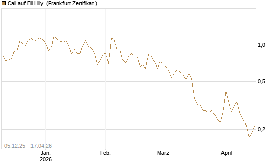Call auf Eli Lilly [Vontobel] Chart