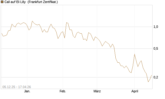 Call auf Eli Lilly [Vontobel] Chart