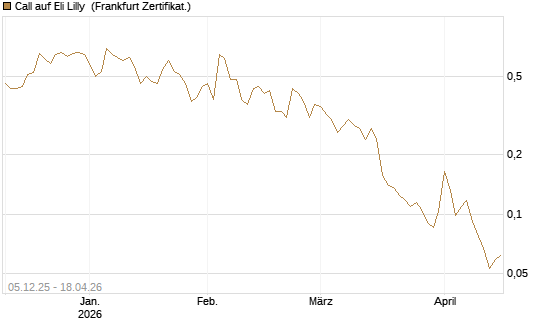 Call auf Eli Lilly [Vontobel] Chart
