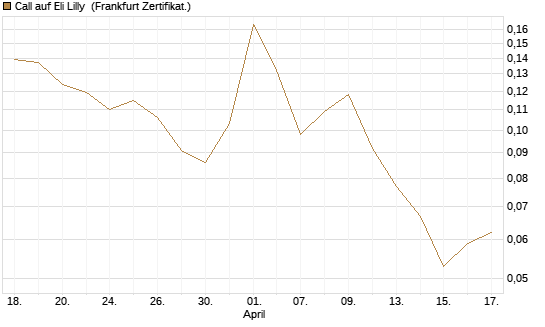 Call auf Eli Lilly [Vontobel] Chart