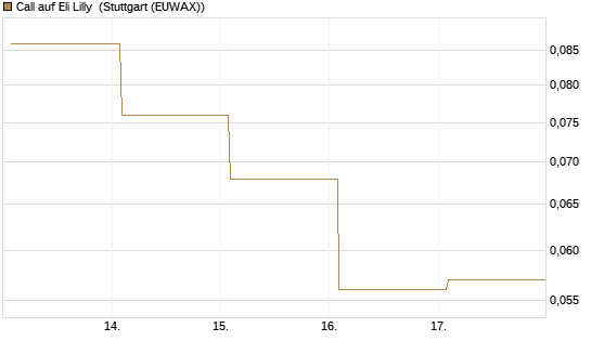 Call auf Eli Lilly [Vontobel] Chart