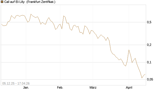 Call auf Eli Lilly [Vontobel] Chart
