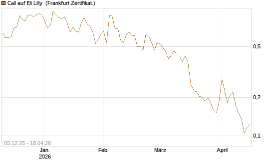 Call auf Eli Lilly [Vontobel] Chart