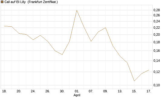 Call auf Eli Lilly [Vontobel] Chart