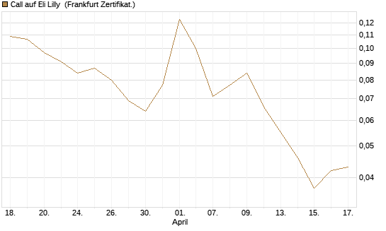 Call auf Eli Lilly [Vontobel] Chart