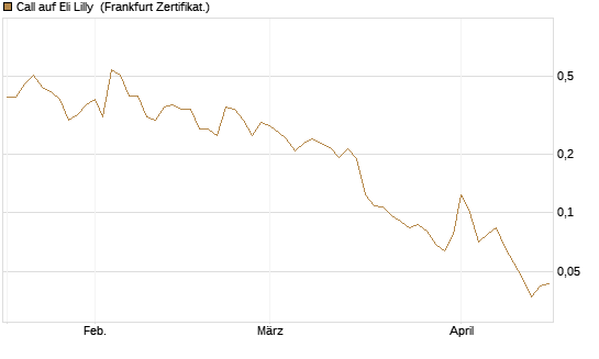 Call auf Eli Lilly [Vontobel] Chart