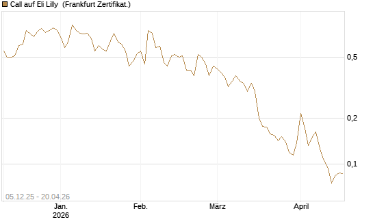 Call auf Eli Lilly [Vontobel] Chart