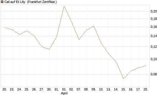 Call auf Eli Lilly [Vontobel] Chart