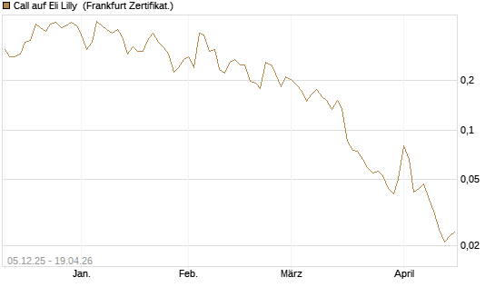 Call auf Eli Lilly [Vontobel] Chart