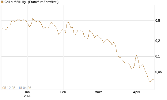 Call auf Eli Lilly [Vontobel] Chart