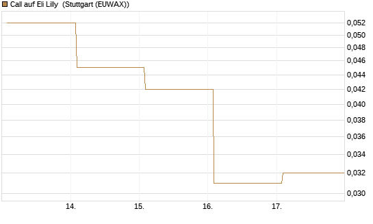 Call auf Eli Lilly [Vontobel] Chart