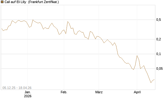 Call auf Eli Lilly [Vontobel] Chart