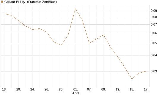 Call auf Eli Lilly [Vontobel] Chart