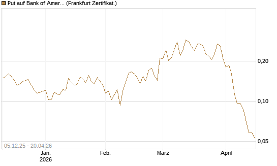 Put auf Bank of America [Vontobel] Chart
