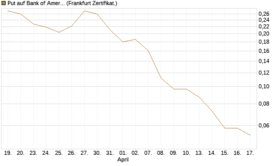Put auf Bank of America [Vontobel] Chart