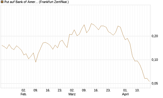 Put auf Bank of America [Vontobel] Chart