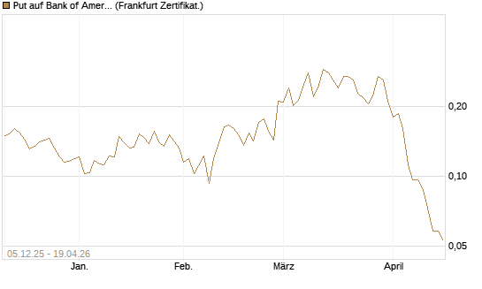 Put auf Bank of America [Vontobel] Chart