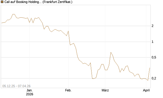 Call auf Booking Holdings [Vontobel] Chart