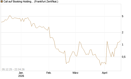Call auf Booking Holdings [Vontobel] Chart