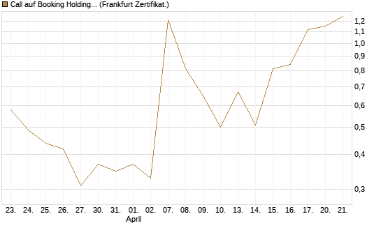 Call auf Booking Holdings [Vontobel] Chart