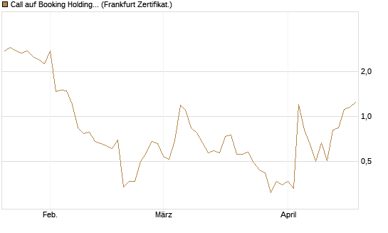 Call auf Booking Holdings [Vontobel] Chart