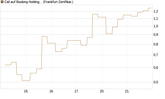 Call auf Booking Holdings [Vontobel] Chart