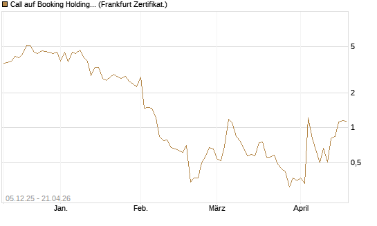 Call auf Booking Holdings [Vontobel] Chart