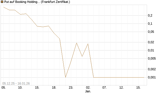 Put auf Booking Holdings [Vontobel] Chart