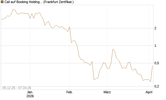 Call auf Booking Holdings [Vontobel] Chart