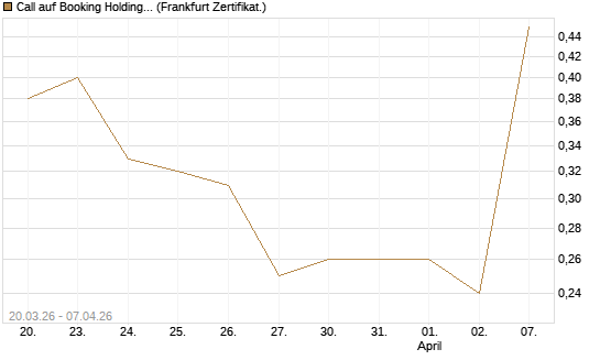 Call auf Booking Holdings [Vontobel] Chart