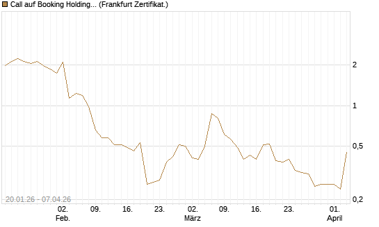Call auf Booking Holdings [Vontobel] Chart