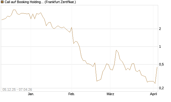 Call auf Booking Holdings [Vontobel] Chart
