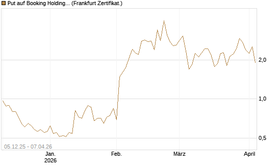 Put auf Booking Holdings [Vontobel] Chart