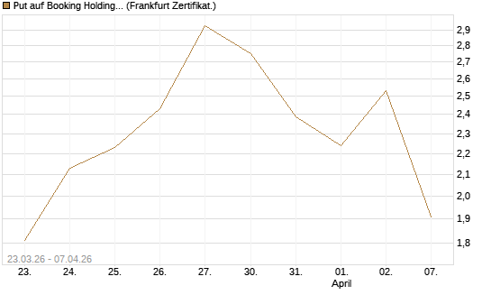 Put auf Booking Holdings [Vontobel] Chart