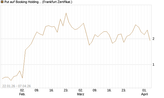 Put auf Booking Holdings [Vontobel] Chart