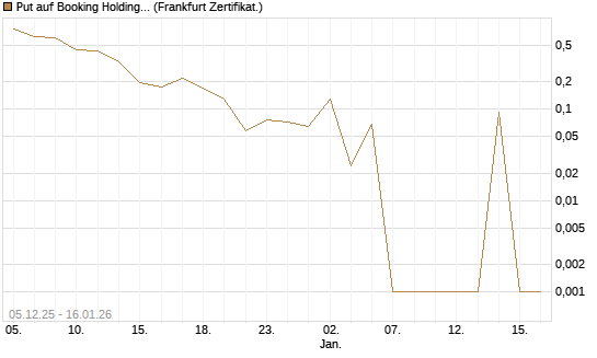 Put auf Booking Holdings [Vontobel] Chart
