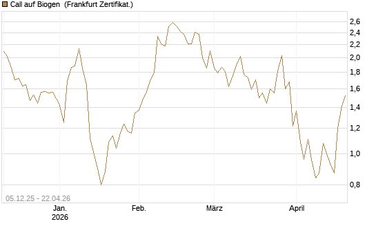 Call auf Biogen [Vontobel] Chart