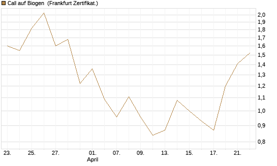 Call auf Biogen [Vontobel] Chart