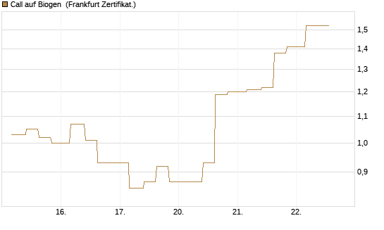 Call auf Biogen [Vontobel] Chart