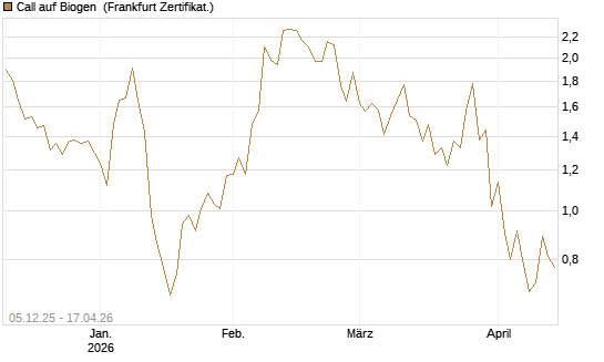 Call auf Biogen [Vontobel] Chart