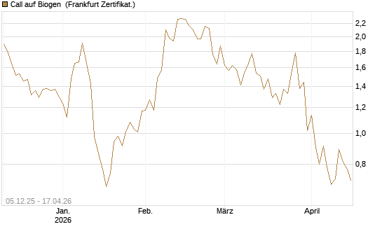Call auf Biogen [Vontobel] Chart